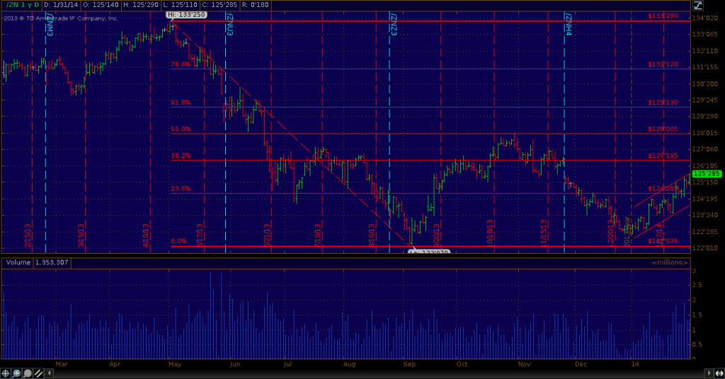 ZN_Chart20140201